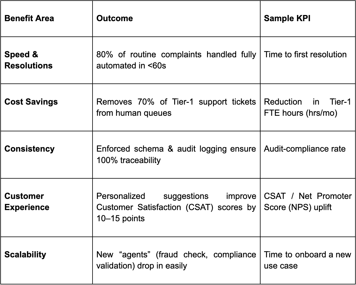 Table that lists out the key benefits and metrics. The first column is for the benefit area, the second for outcome, and the third for sample KPI.